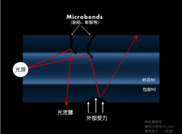 Microbends