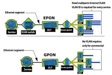 What are the differences between GPON and GEPON?
