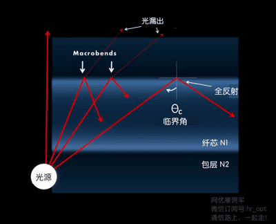 When the macro bend is corrected, it can be recovered.