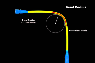 Why can't the fiber bend excessively?