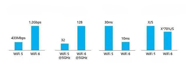 WiFi 6 vs 5G: What's the Difference?