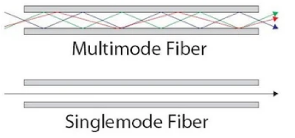 Single Mode and Multimode Optical Fibers. Многомодовое оптоволокно Multi Mode. Multi-Mode Optical Fibers and Single-Mode Optical Fibers. Fiber Optics Multi Mode Single.